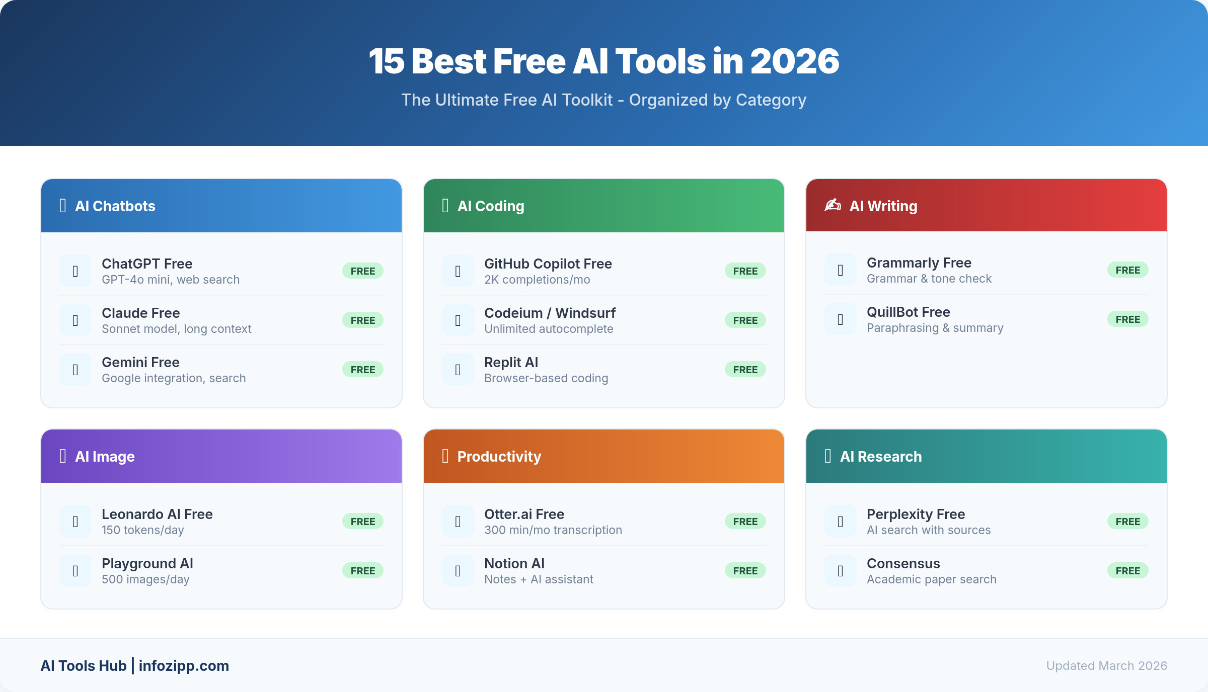 15 best free AI tools 2026 infographic organized by category chatbots coding writing image