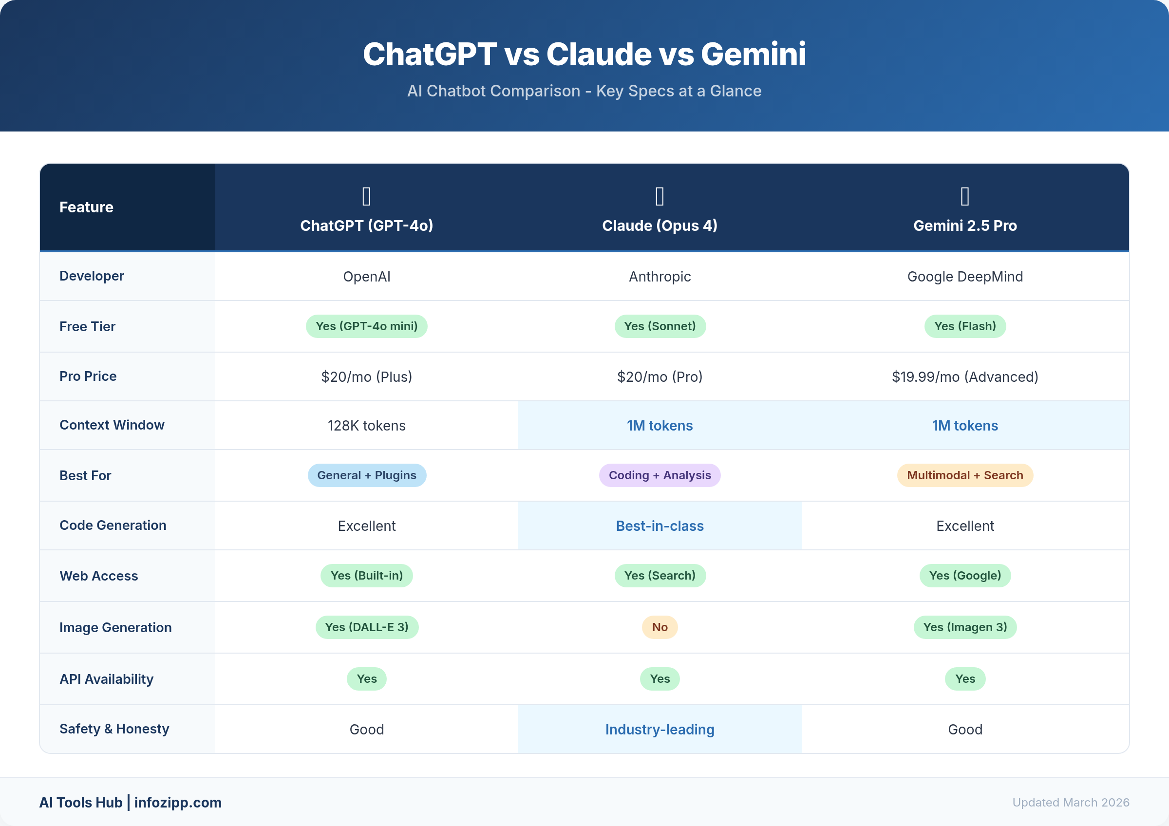 ChatGPT vs Claude vs Gemini comparison chart showing pricing, context window, and key features in 2026