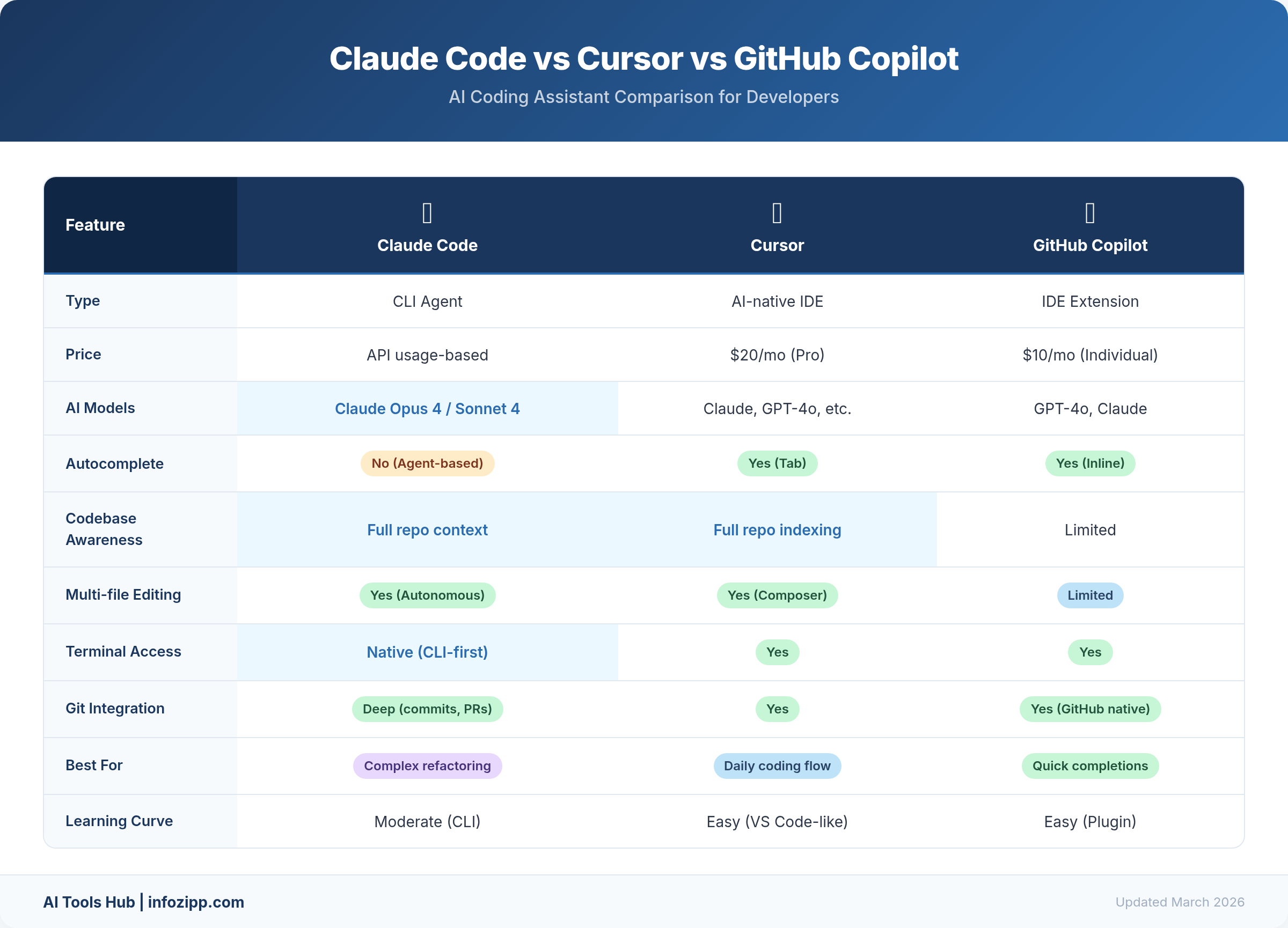 Claude Code vs Cursor vs GitHub Copilot comparison chart for AI coding assistants in 2026
