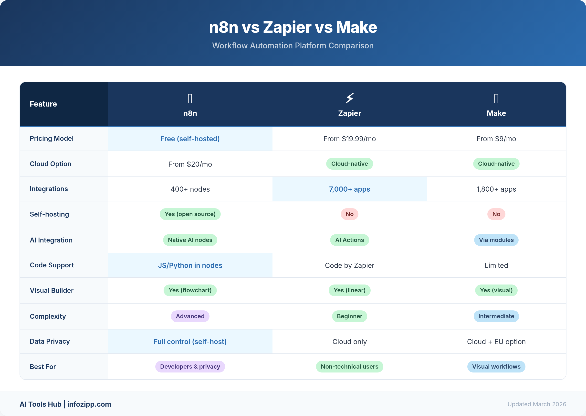 n8n vs Zapier vs Make workflow automation comparison chart with pricing and features 2026