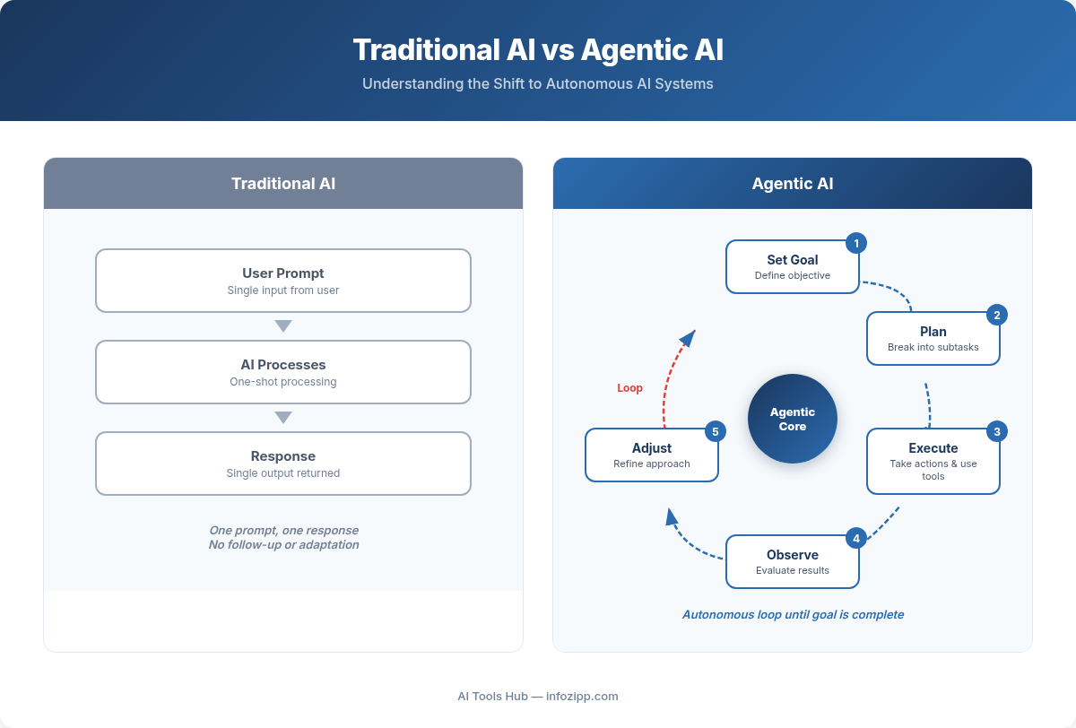 Traditional AI vs Agentic AI comparison showing single response vs autonomous goal-driven loop