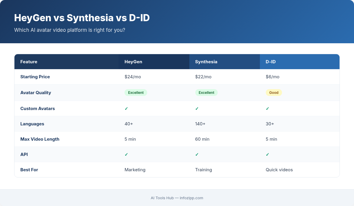 HeyGen vs Synthesia vs D-ID AI avatar video comparison with pricing and features