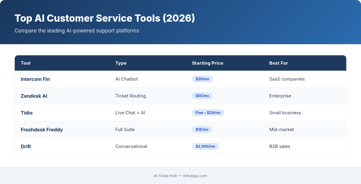 AI customer service tools comparison with Intercom Fin, Zendesk AI, Tidio, Freshdesk, and Drift