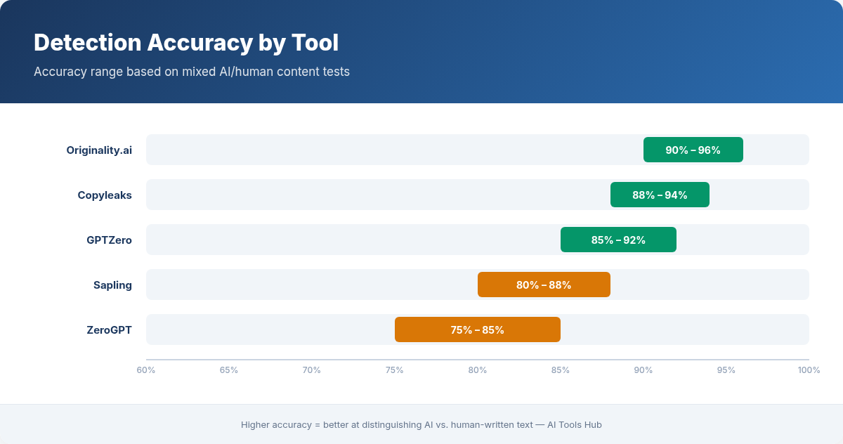 Bar chart comparing detection accuracy across 5 AI content detection tools