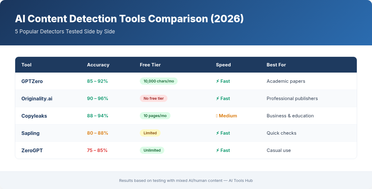 AI content detection tools comparison table showing accuracy, free tier, and speed for GPTZero, Originality.ai, Copyleaks, Sapling, and ZeroGPT