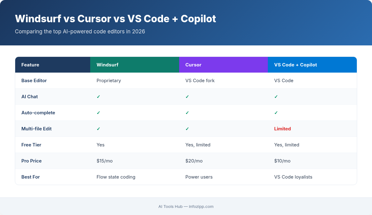 Windsurf vs Cursor vs VS Code Copilot comparison table with features, pricing, and best use cases