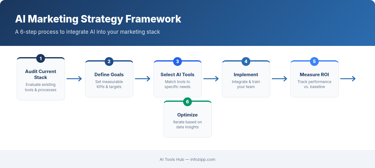 AI marketing strategy framework in 6 steps from audit to optimize