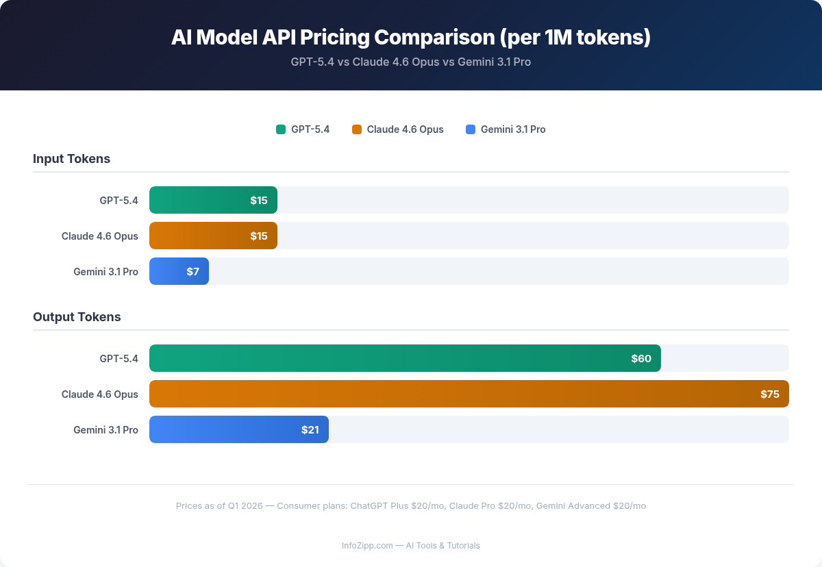 API pricing comparison chart for GPT-5.4, Claude 4.6 Opus, and Gemini 3.1 Pro per million tokens