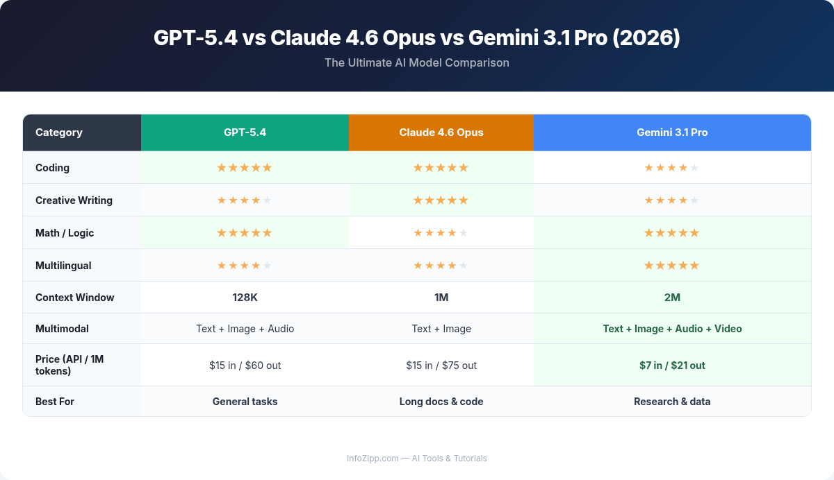 GPT-5.4 vs Claude 4.6 Opus vs Gemini 3.1 Pro comparison table with ratings for coding, writing, math, and pricing