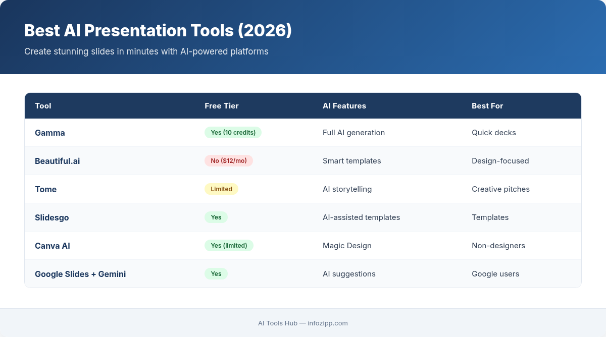 AI presentation tools comparison with Gamma, Beautiful.ai, Tome, and more