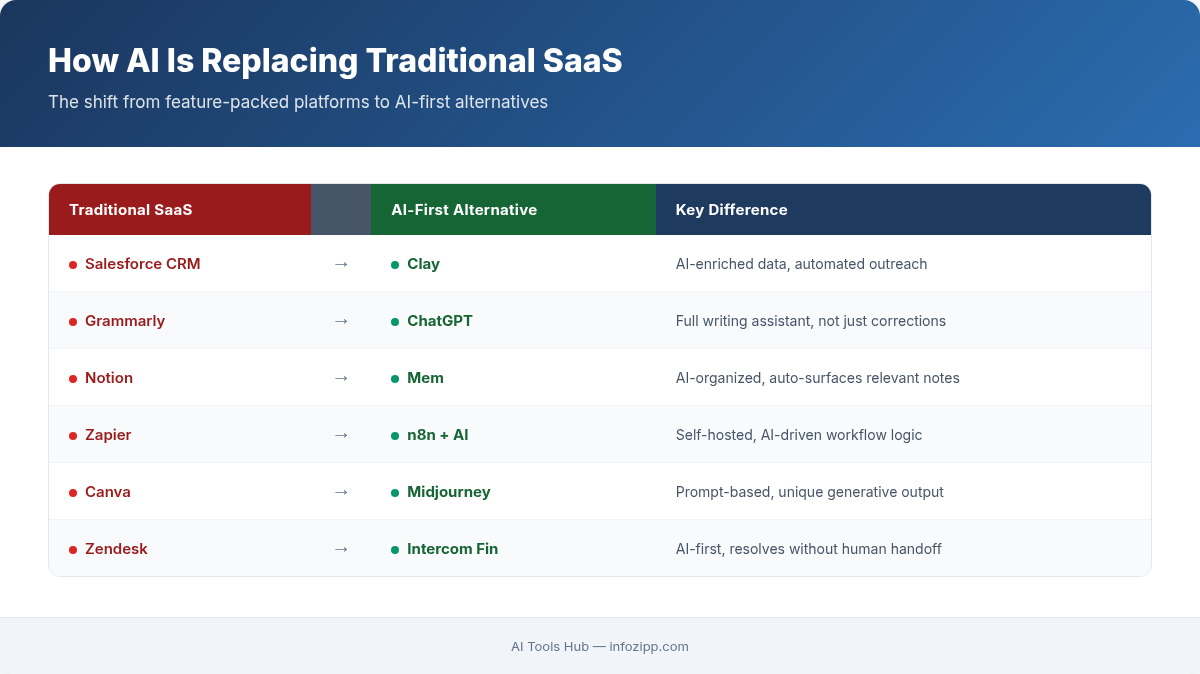 How AI is replacing traditional SaaS showing before and after tool transformations