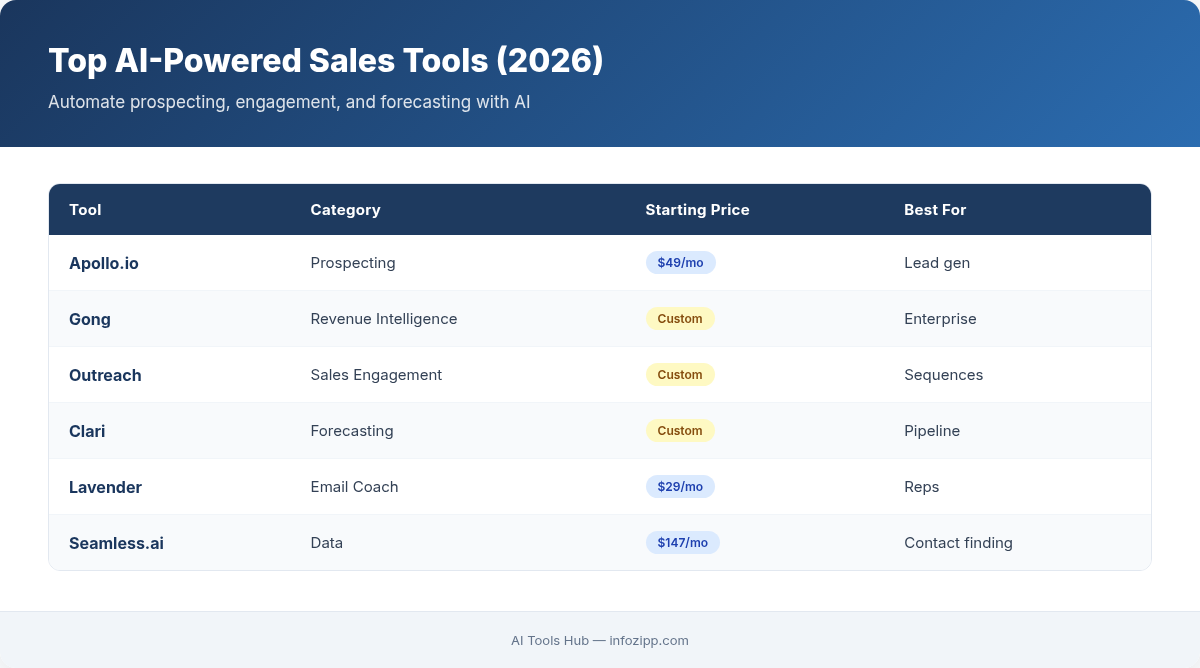 6 AI-powered sales tools comparison with categories, pricing, and best use cases