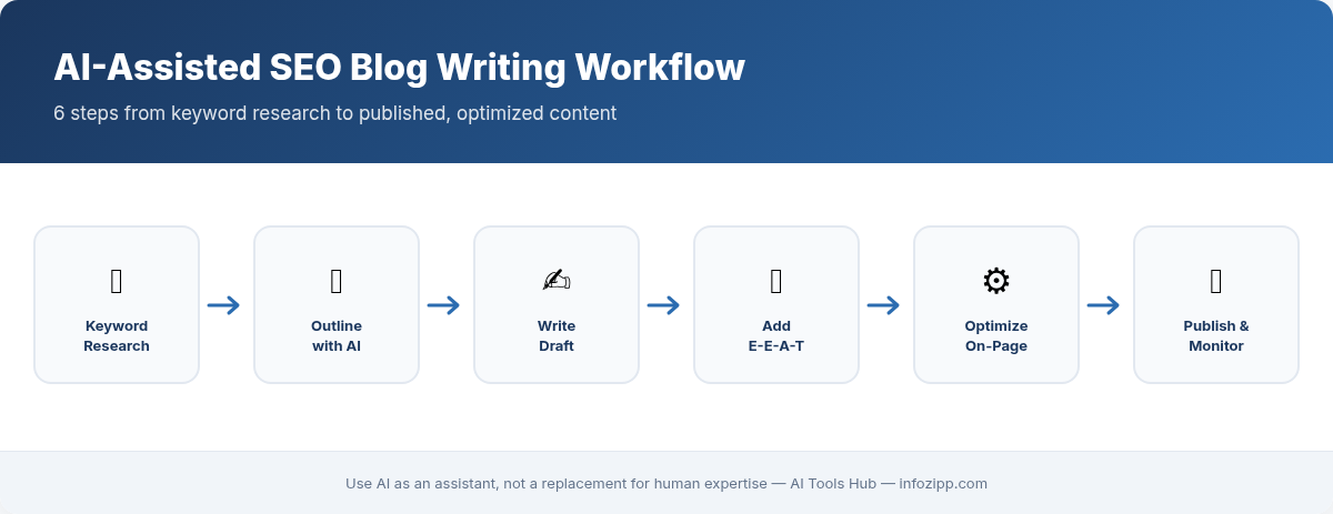 AI SEO blog writing workflow from keyword research to publish and monitor in 6 steps