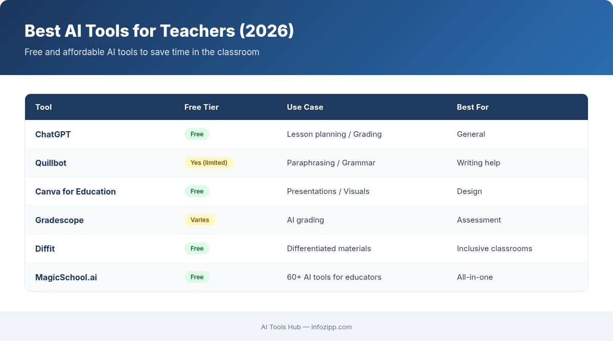 6 best AI tools for teachers including ChatGPT, Quillbot, Canva Education, and MagicSchool