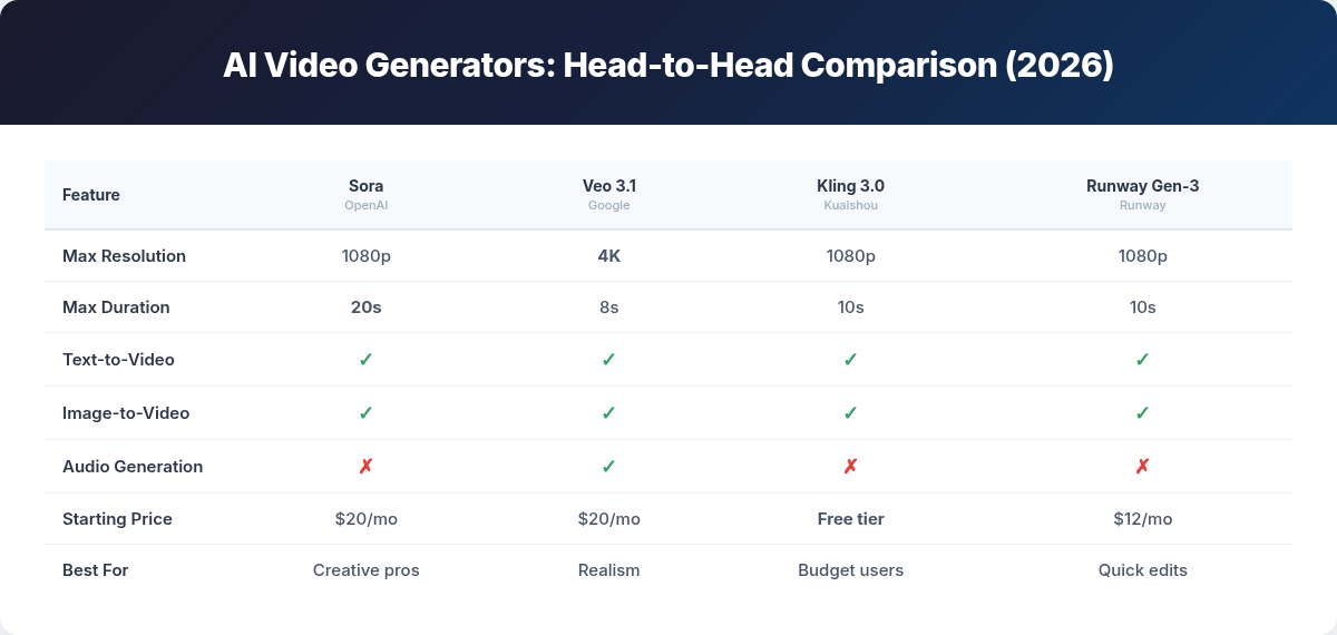 Head-to-head comparison of Sora, Veo 3.1, Kling 3.0, and Runway Gen-3 AI video generators