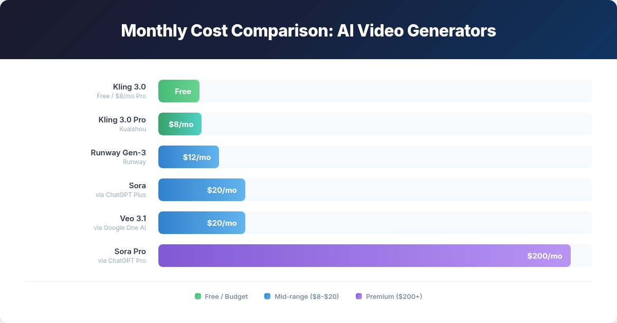 Monthly cost comparison chart for AI video generators from free to $200/mo