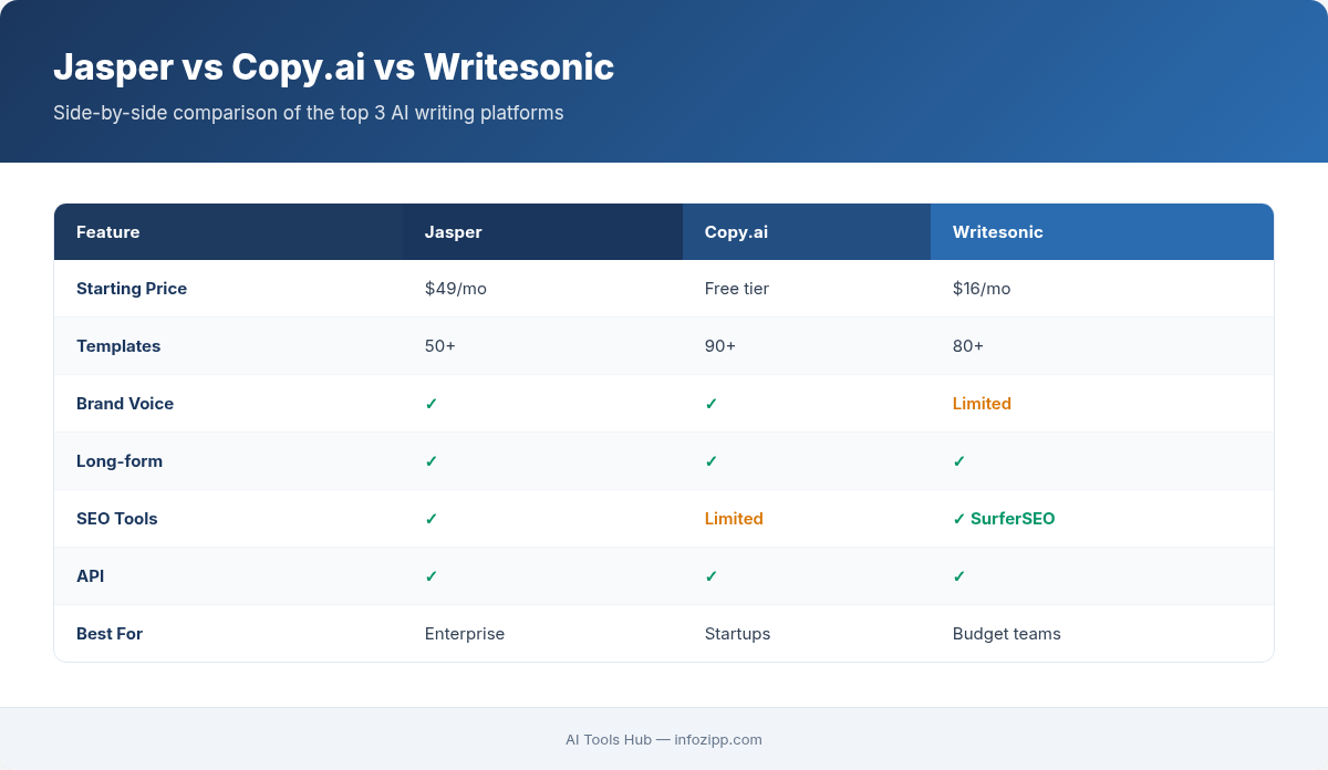 Jasper vs Copy.ai vs Writesonic comparison table with pricing, templates, and features