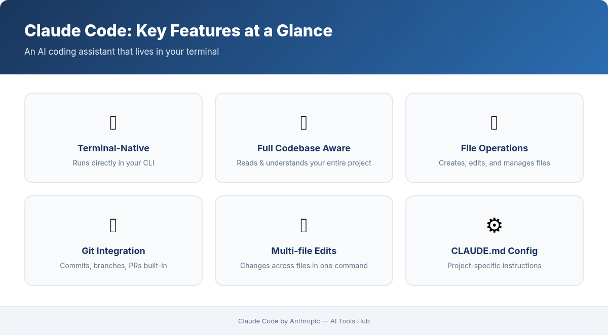 Claude Code key features overview including terminal-native operation, codebase awareness, and git integration