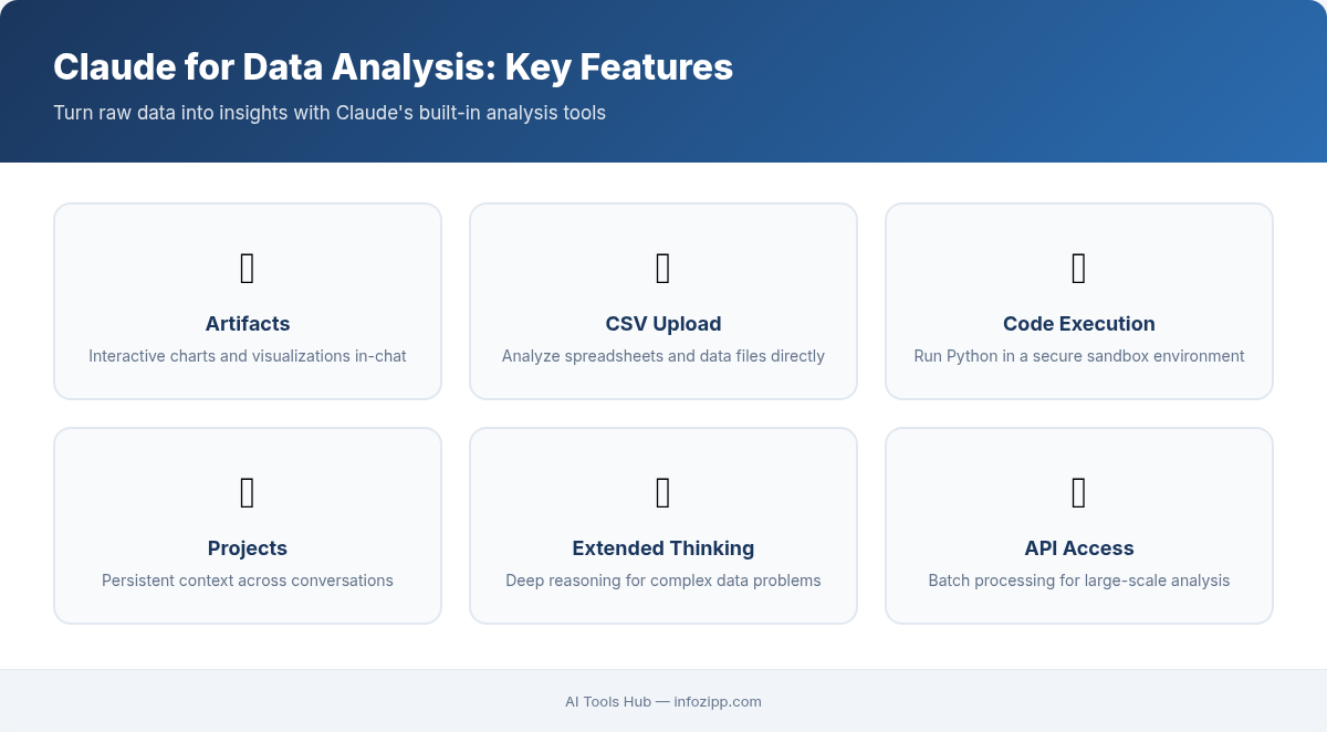 Claude data analysis features including Artifacts, CSV upload, code execution, and extended thinking