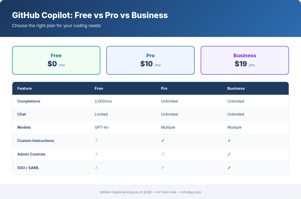 GitHub Copilot pricing plans comparison - Free vs Pro vs Business features and pricing