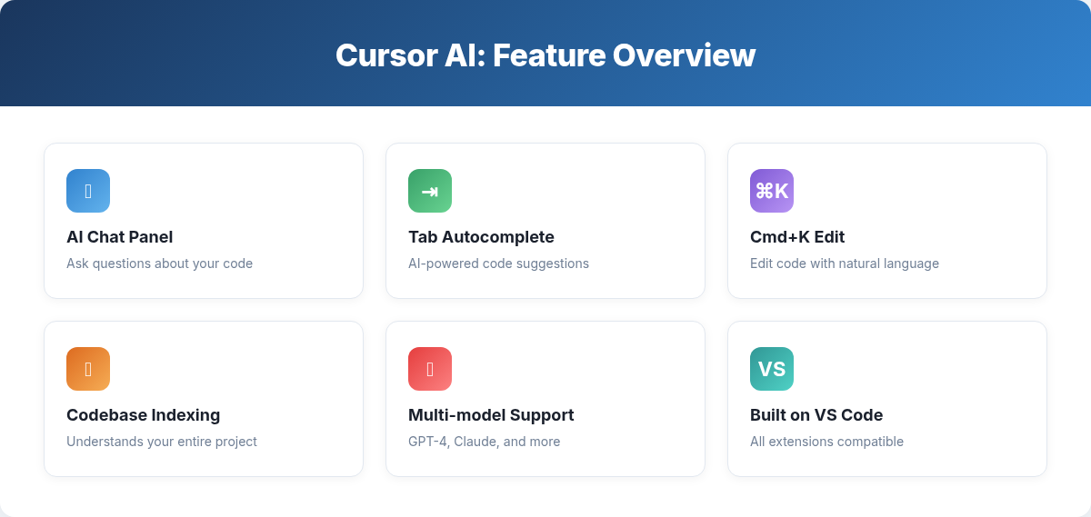 Cursor AI feature overview showing AI chat, tab autocomplete, Cmd+K editing, and multi-model support