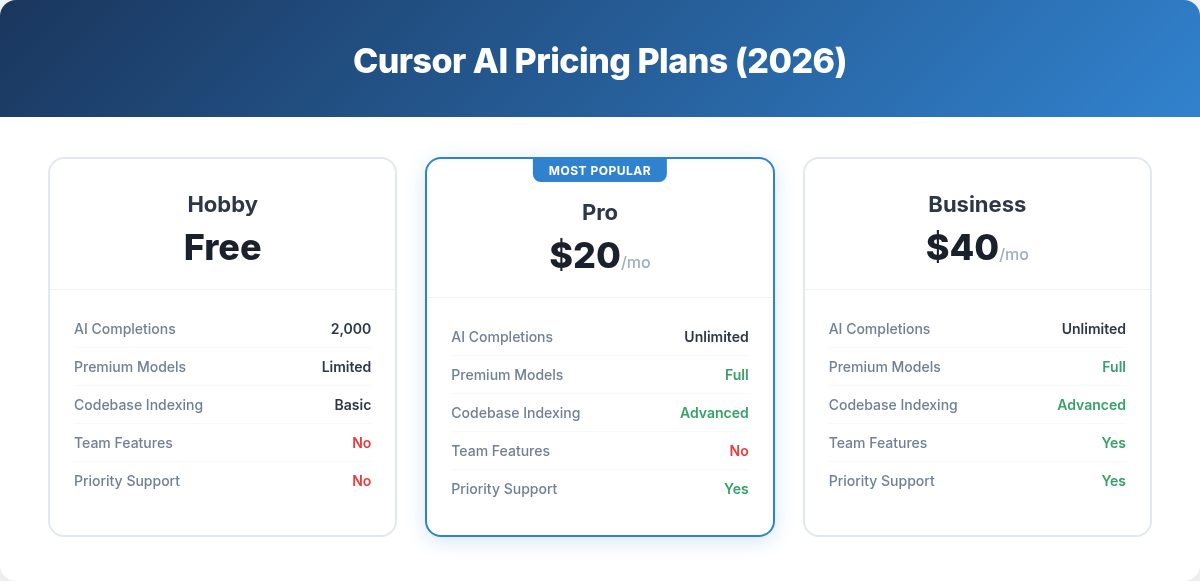 Cursor AI pricing plans comparison - Hobby free, Pro $20/mo, Business $40/mo