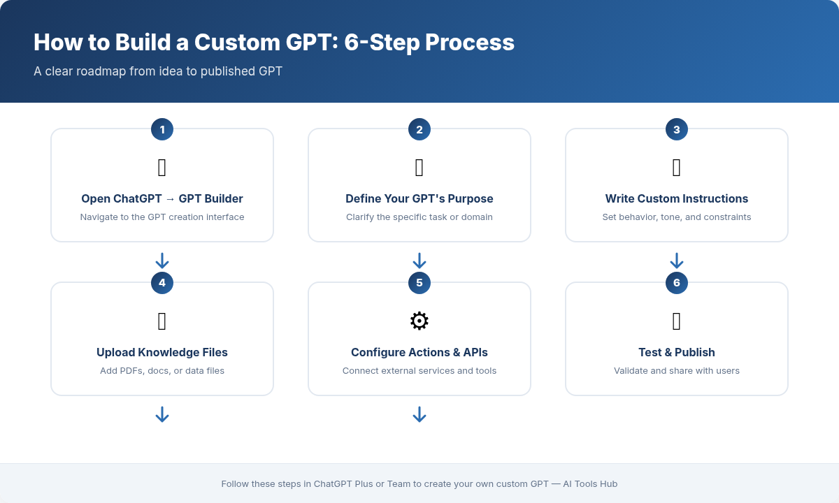 Step-by-step workflow diagram for building a Custom GPT in ChatGPT
