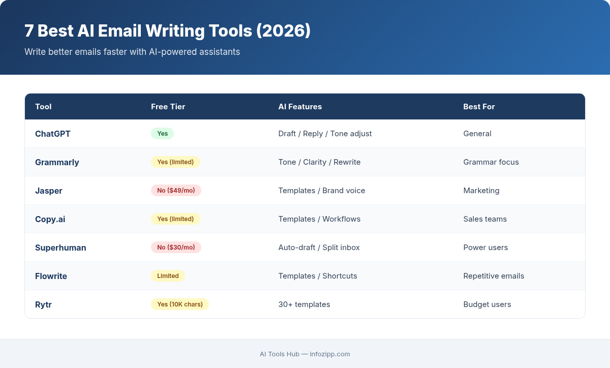 7 best AI email writing tools comparison including ChatGPT, Grammarly, Jasper, and more