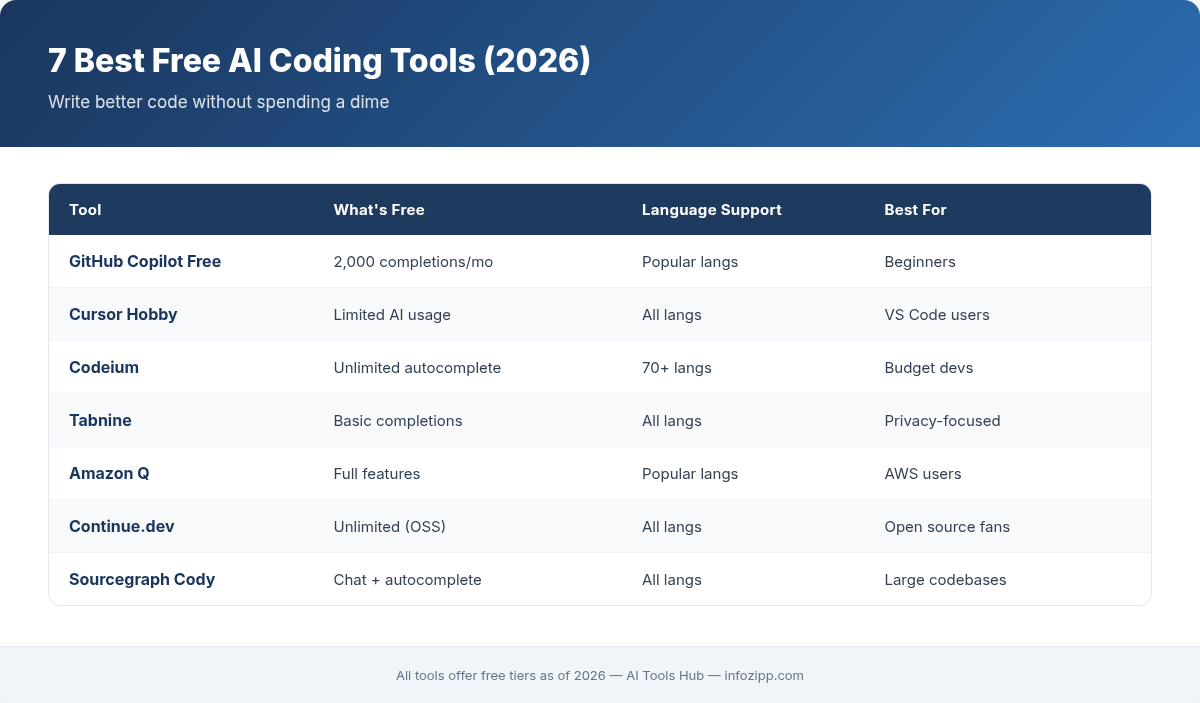 7 best free AI coding tools comparison showing free tier details, language support, and best use cases