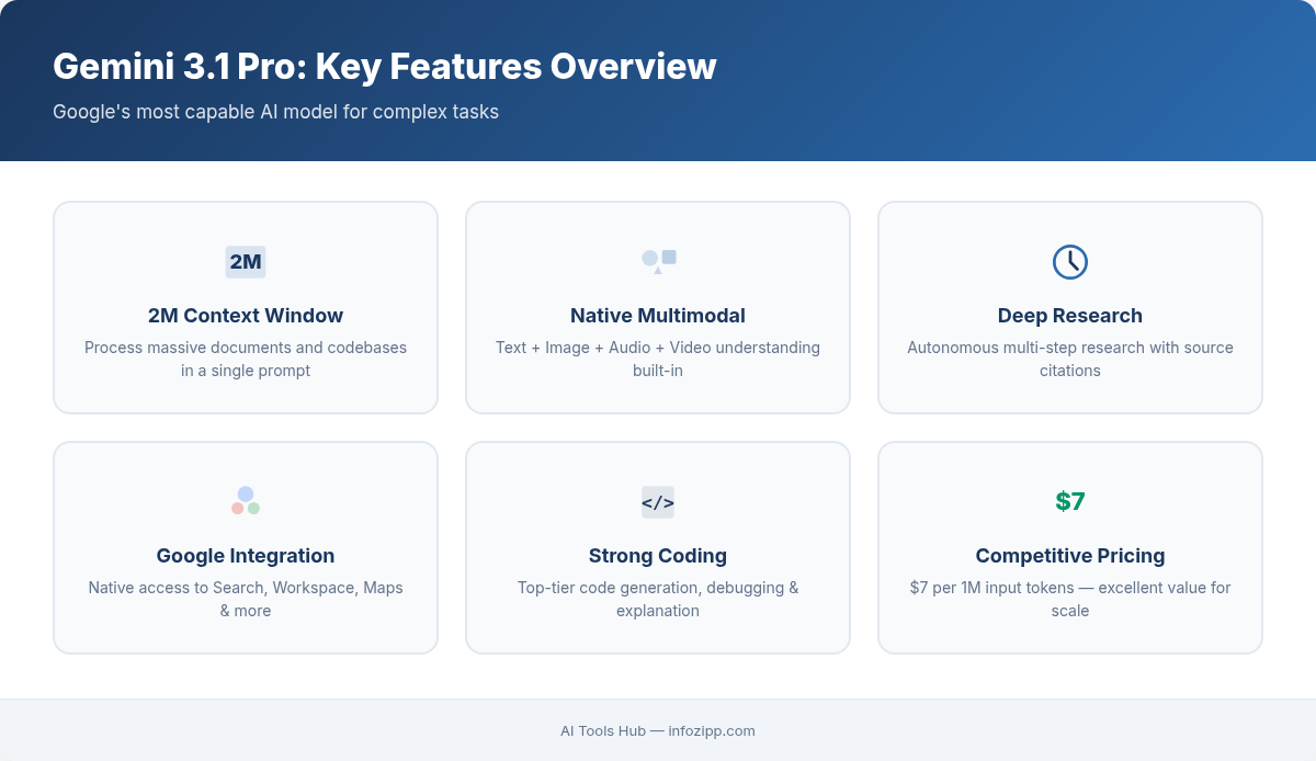 Gemini 3.1 Pro key features including 2M context window, native multimodal, and deep research