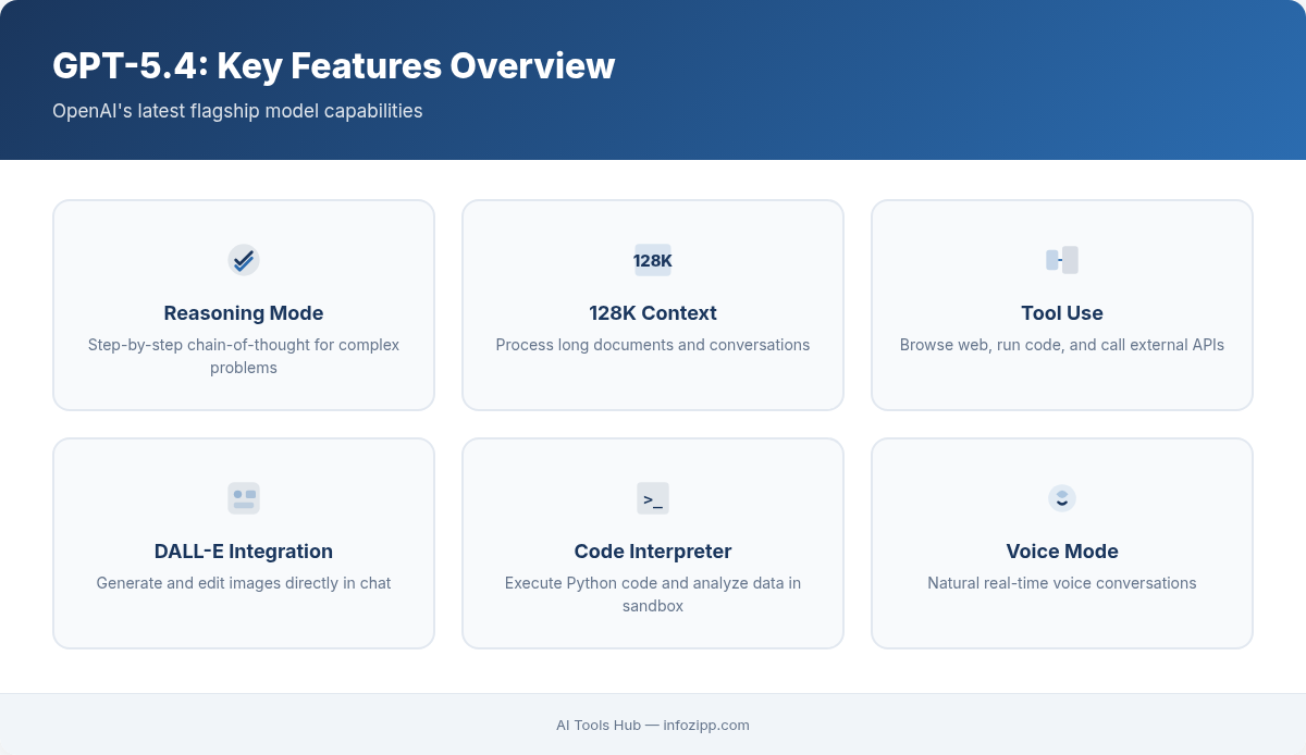 GPT-5.4 features overview including reasoning mode, 128K context, tool use, and voice mode