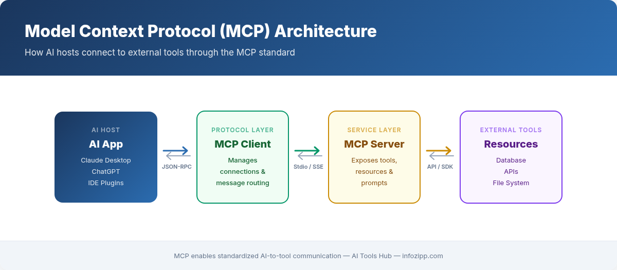 Model Context Protocol architecture diagram showing AI Host, MCP Client, MCP Server, and Tools