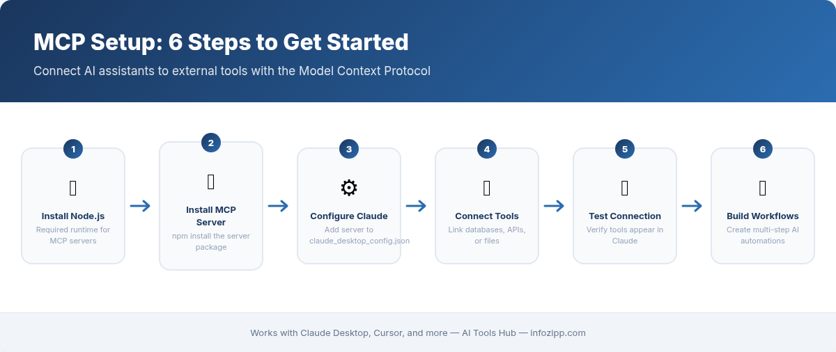 MCP setup workflow in 6 steps from installing Node.js to building workflows