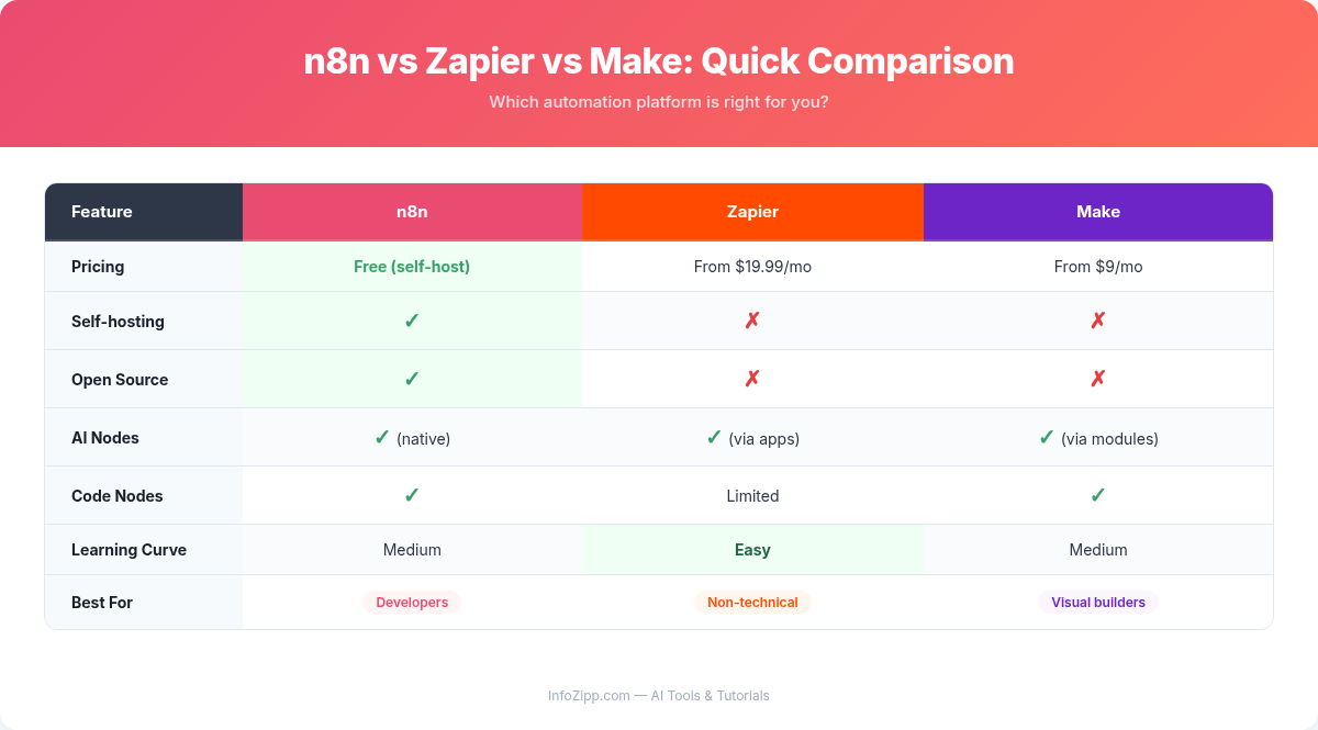 n8n vs Zapier vs Make feature comparison table including pricing, self-hosting, and AI capabilities