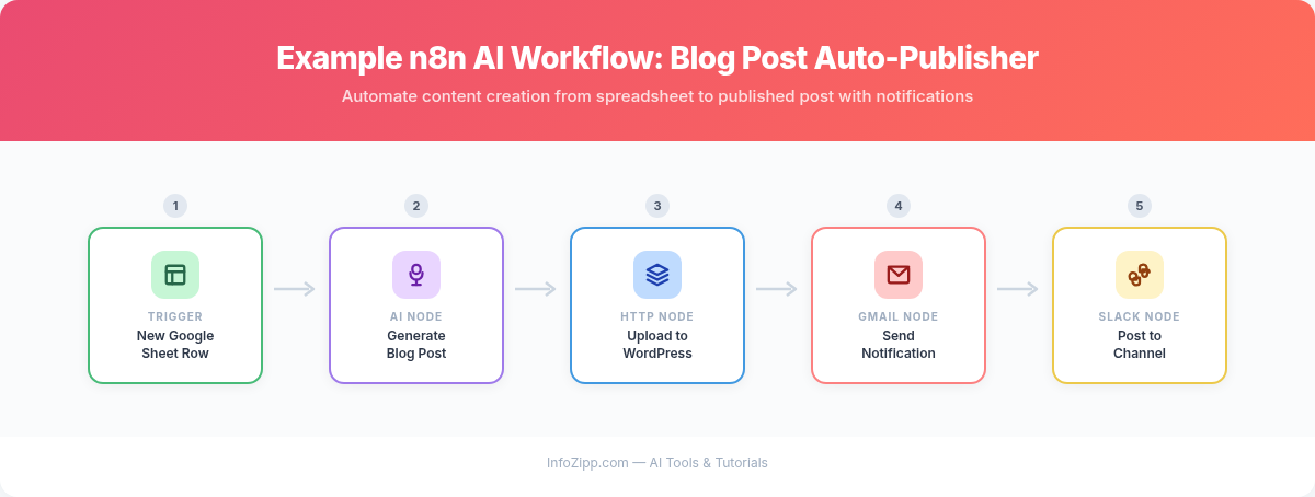 Example n8n AI automation workflow diagram showing trigger, AI generation, WordPress upload, and notifications