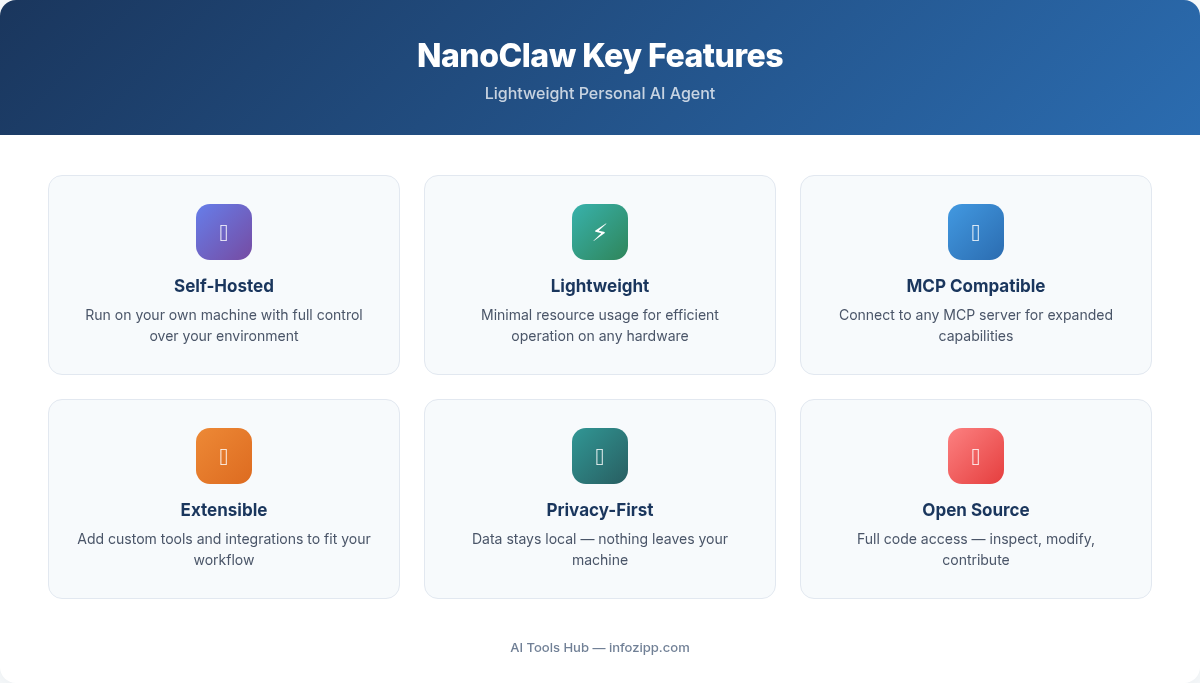 NanoClaw personal AI agent key features including self-hosted, lightweight, MCP compatible, and open source