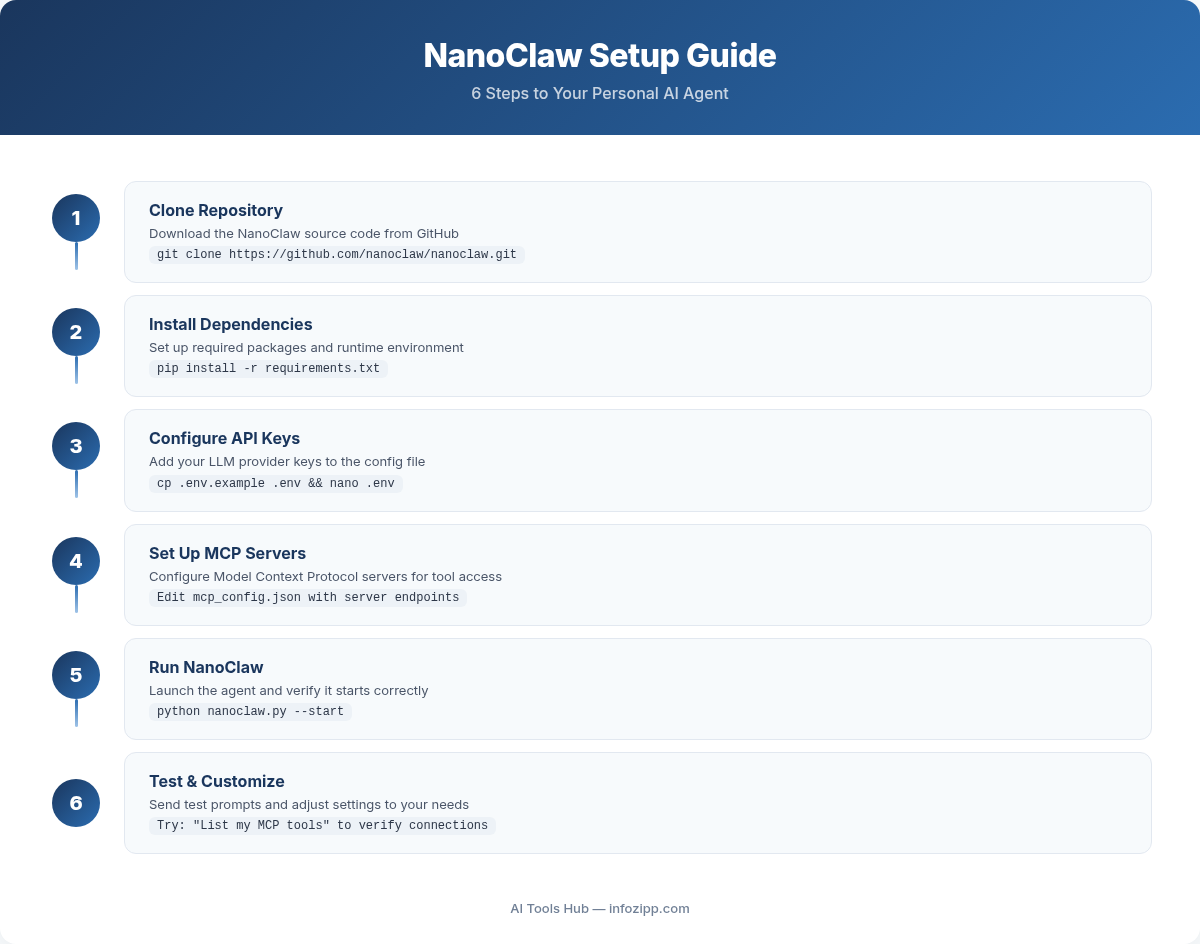 NanoClaw setup guide in 6 steps from cloning repository to testing