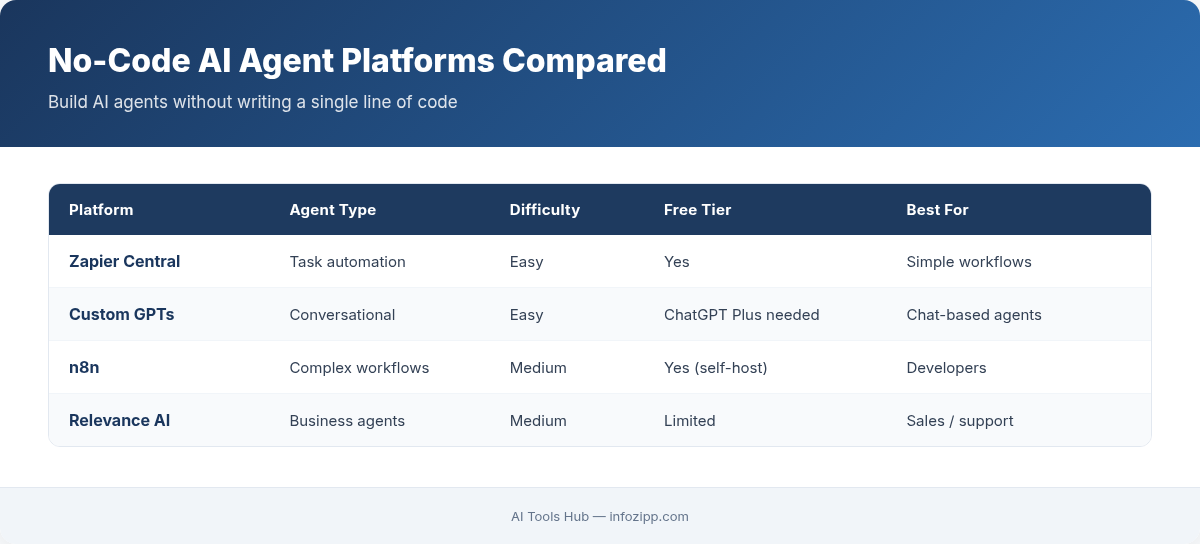 No-code AI agent platforms comparison including Zapier Central, Custom GPTs, n8n, and Relevance AI