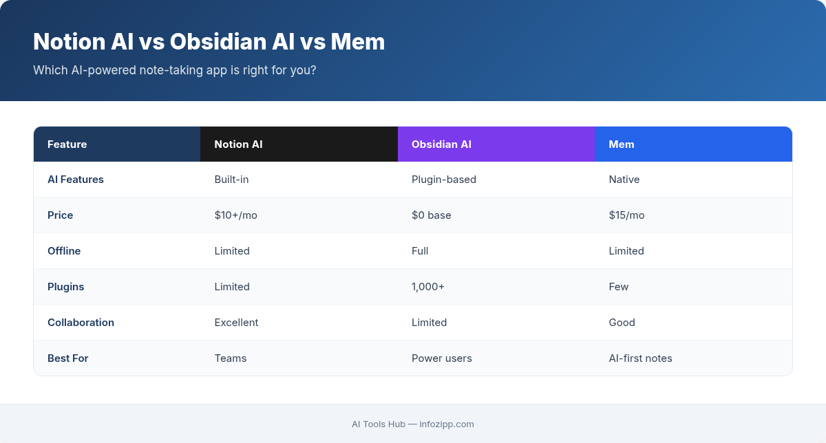 Notion AI vs Obsidian AI vs Mem comparison table with AI features, pricing, and best use cases