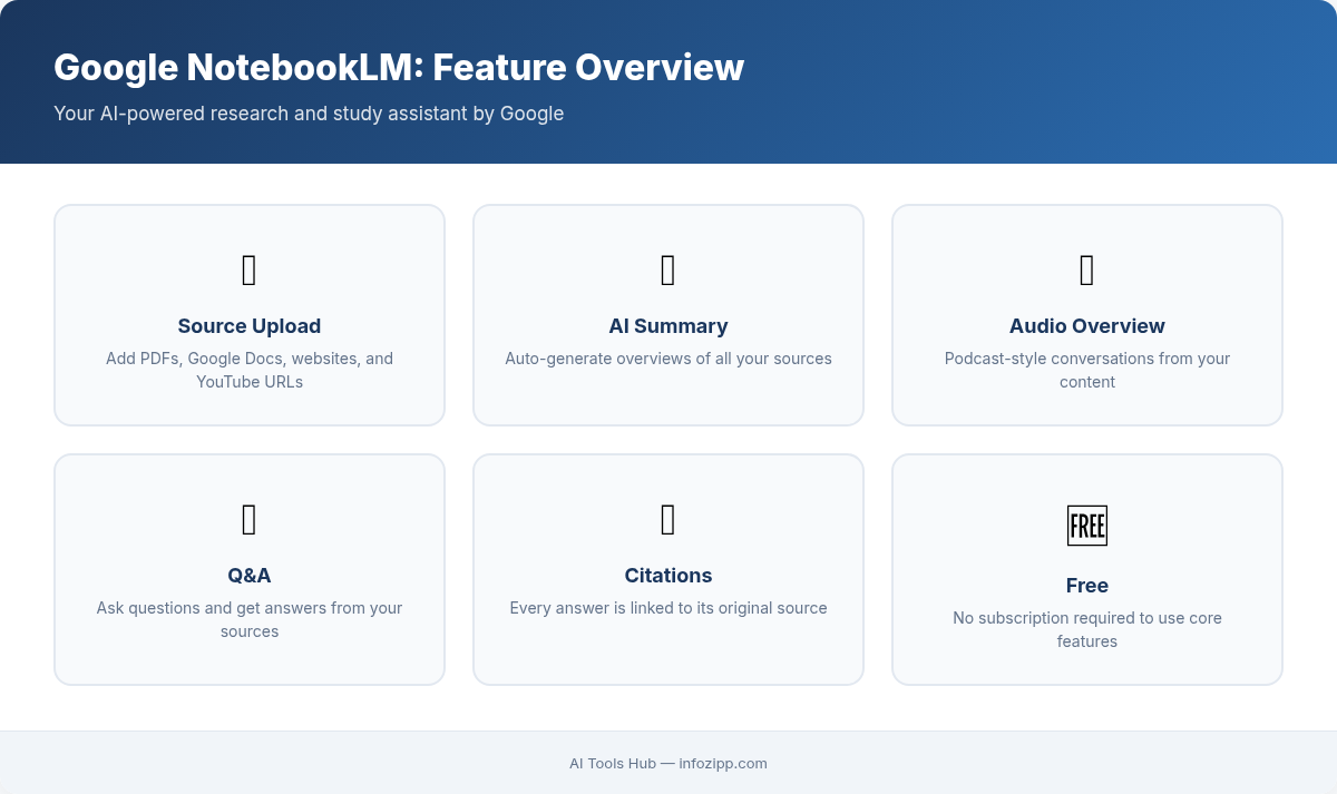 Google NotebookLM features overview including source upload, AI summary, audio overview, and Q&A