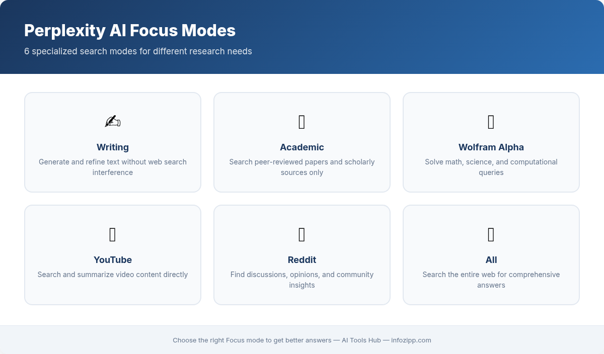 Perplexity AI Focus modes overview including Writing, Academic, Wolfram Alpha, YouTube, Reddit, and All