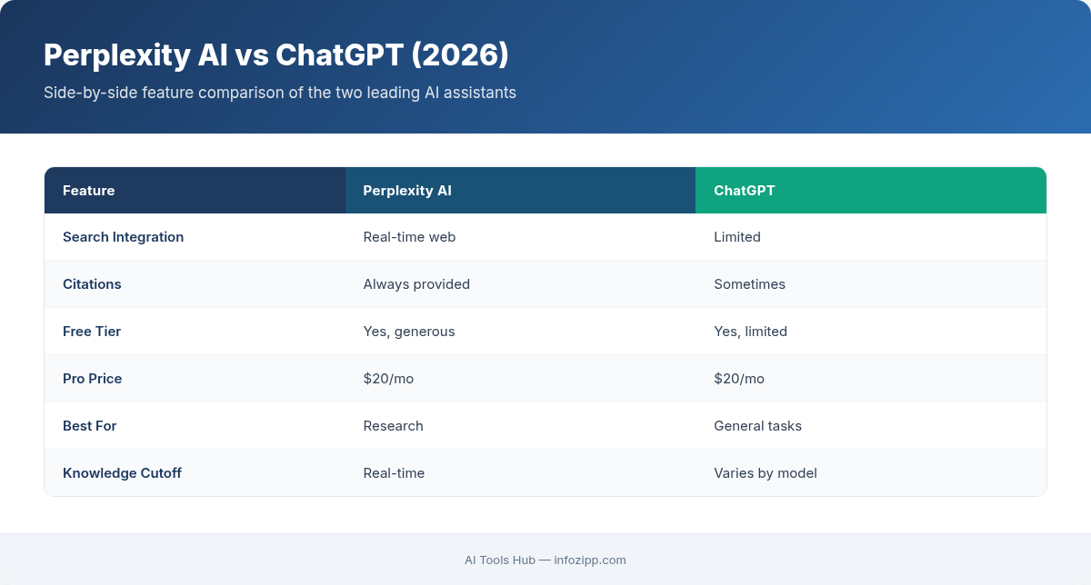 Perplexity AI vs ChatGPT comparison table showing search, citations, pricing, and best use cases