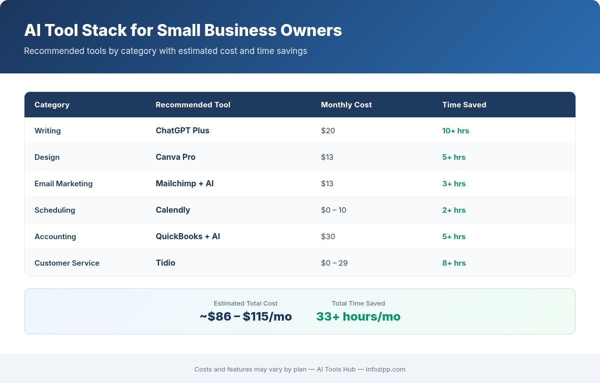 AI tool stack for small business owners with recommended tools, monthly costs, and time saved per category