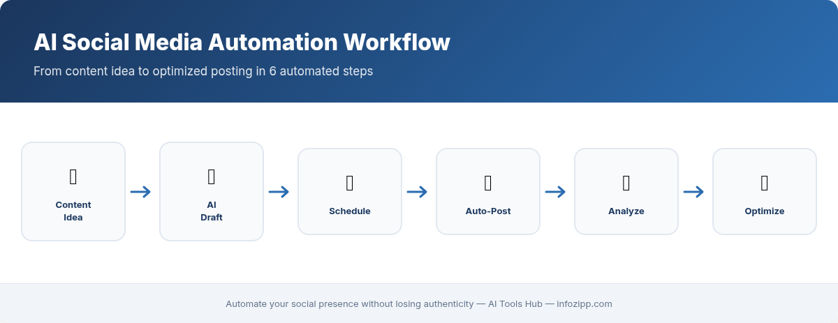 Social media AI automation workflow from content idea to optimization in 6 steps