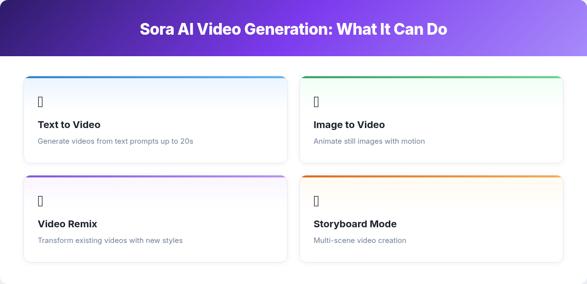 Sora AI video generation capabilities including text-to-video, image-to-video, remix, and storyboard modes