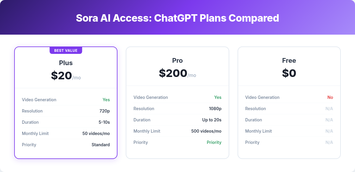 Sora AI access comparison across ChatGPT Plus, Pro, and Free plans