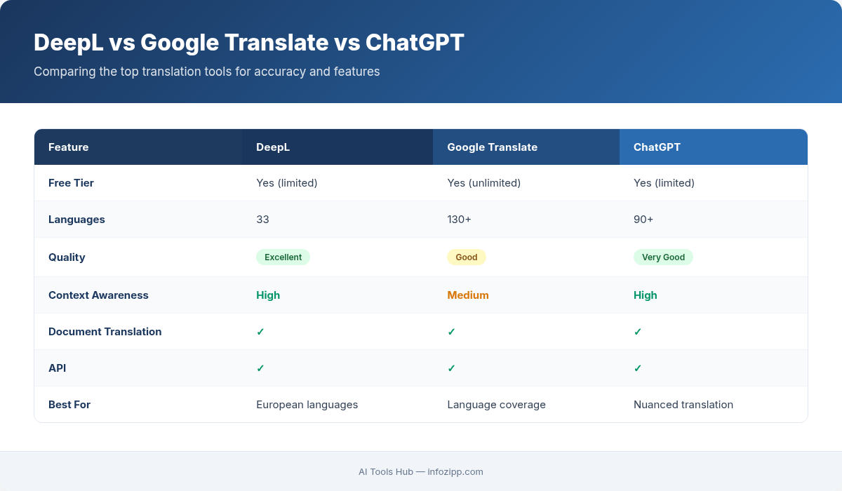 DeepL vs Google Translate vs ChatGPT translation comparison with quality, languages, and pricing