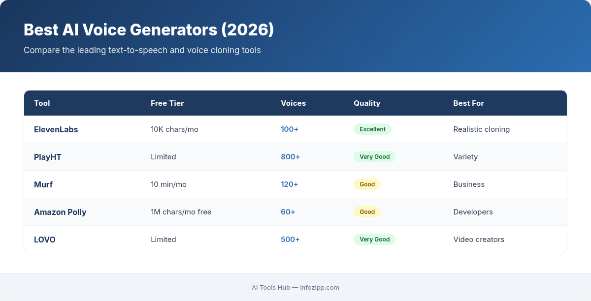 AI voice generators comparison - ElevenLabs, PlayHT, Murf, Amazon Polly, and LOVO