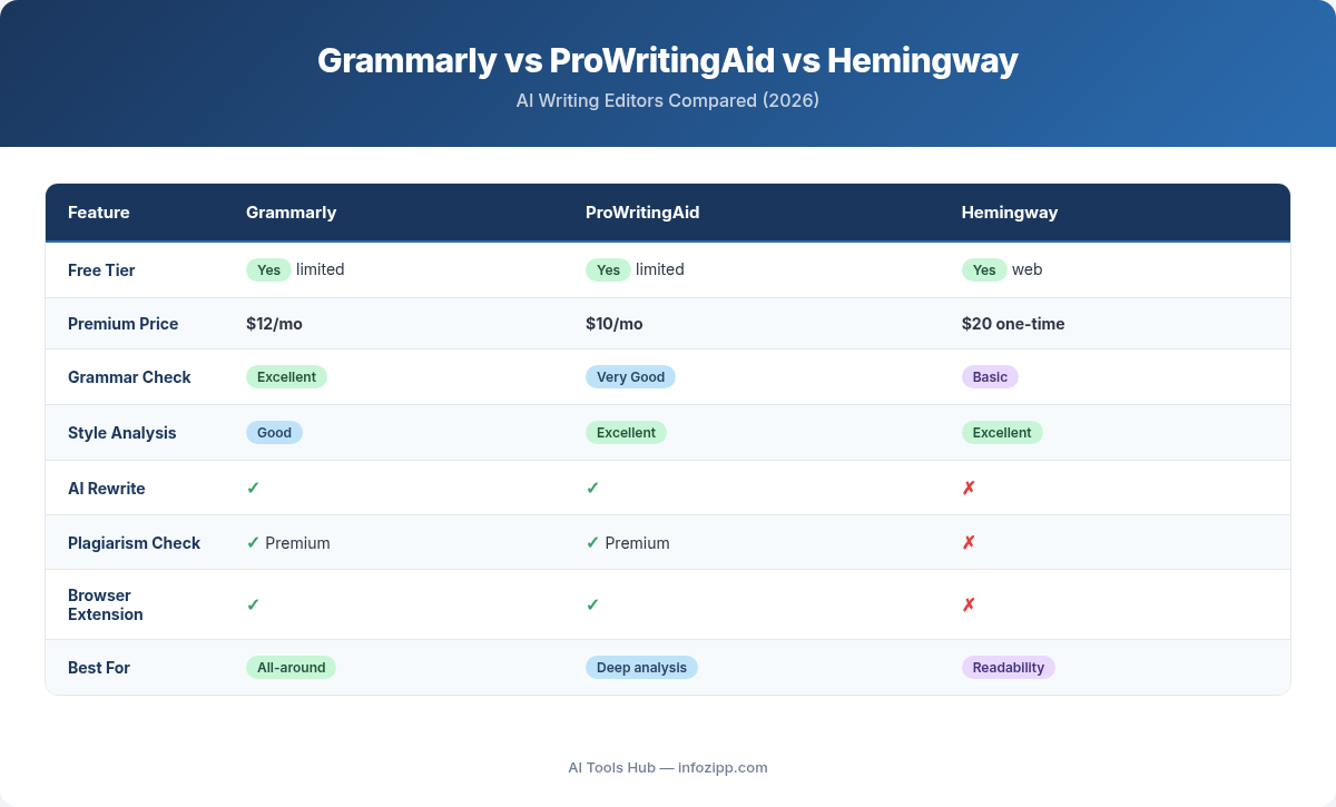 Grammarly vs ProWritingAid vs Hemingway comparison with pricing, features, and best use cases