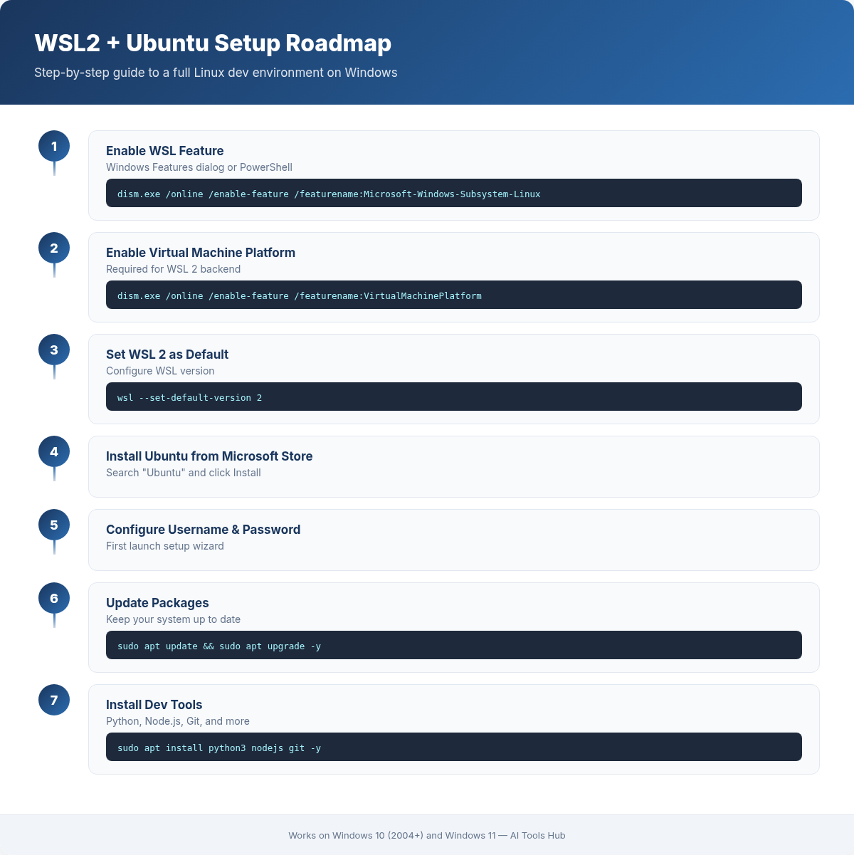 WSL2 and Ubuntu installation roadmap showing 7 setup steps from enabling WSL to installing dev tools